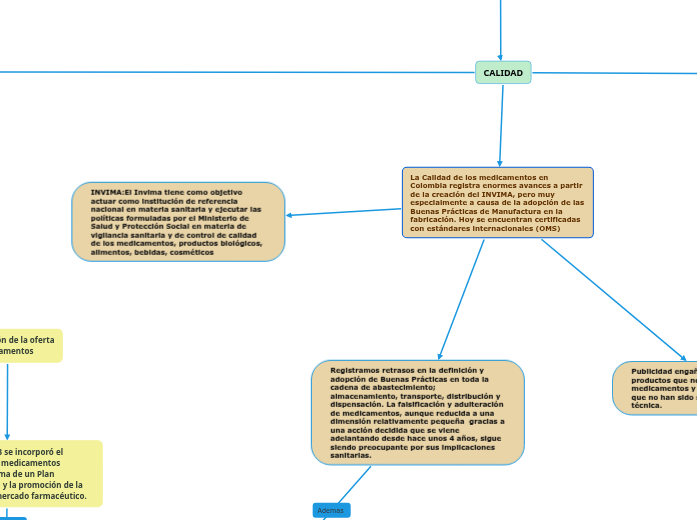 POLITICA FARMACEUTICA NACIONAL Mind Map